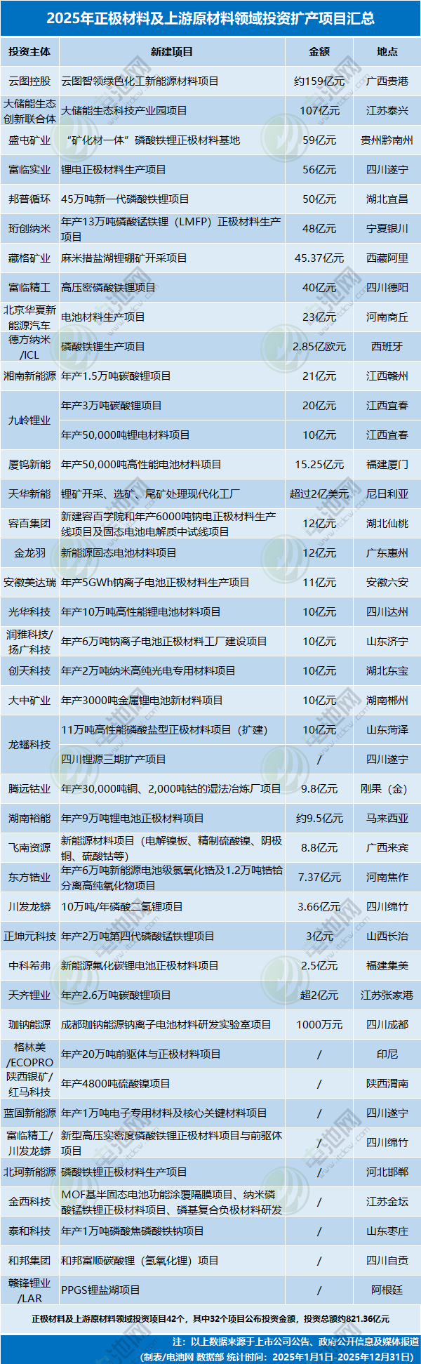 2025年正極材料及上游原材料領域投資擴產項目匯總