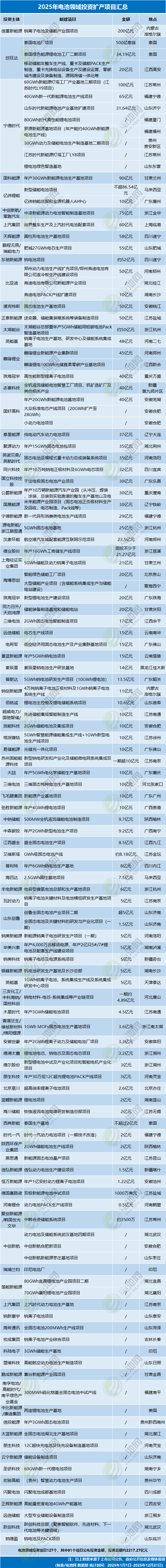 2025年電池領域投資擴產項目匯總