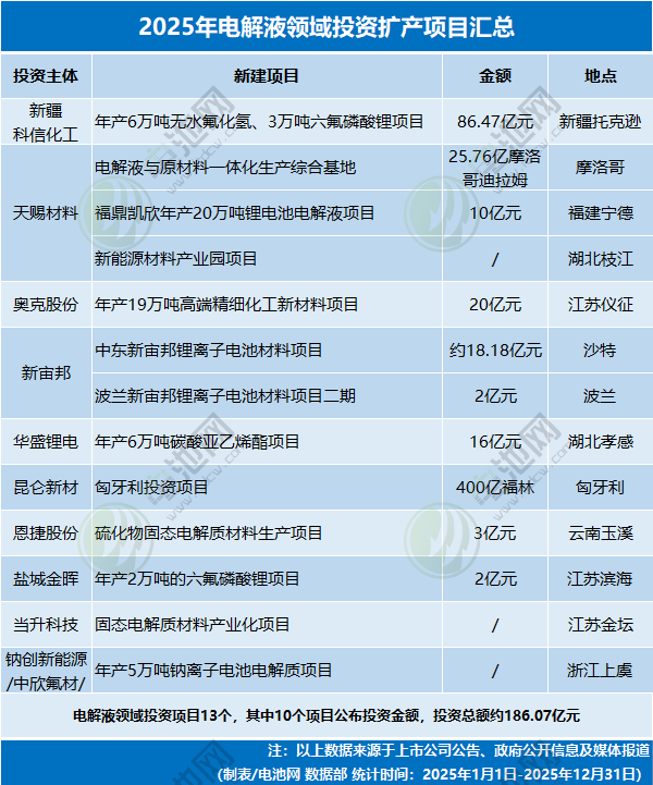 2025年電解液領域投資擴產項目匯總