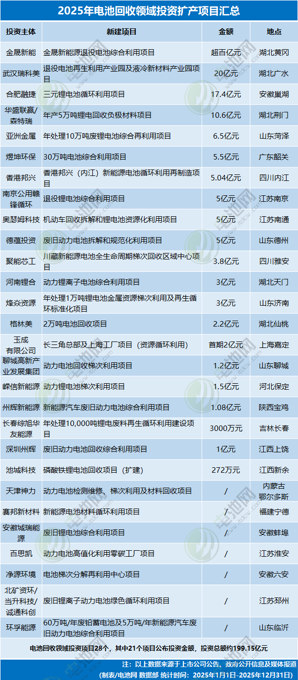 2025年電池回收領域投資擴產項目匯總