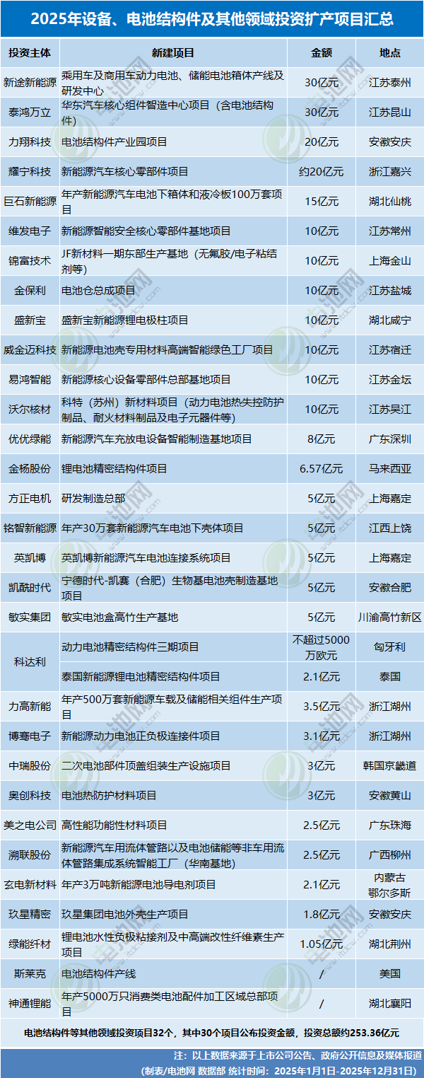 2025年設備、電池結構件及其他領域投資擴產項目匯總