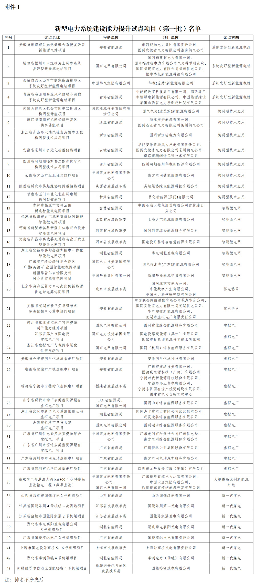 43個項目被列入新型電力系統建設能力提升試點項目（第一批）名單