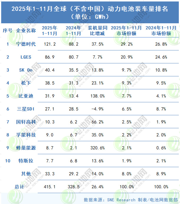 2025年1-11月全球(不含中國)動力電池裝車量TOP10榜單 2025年1-11月全球(不含中國)動力電池裝車量TOP10榜單