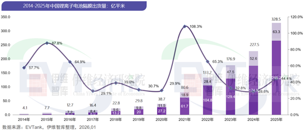 2025年中國鋰電池隔膜出貨量328.5億平米 濕法隔膜占比突破80% 2025年中國鋰電池隔膜出貨量328.5億平米 濕法隔膜占比突破80%