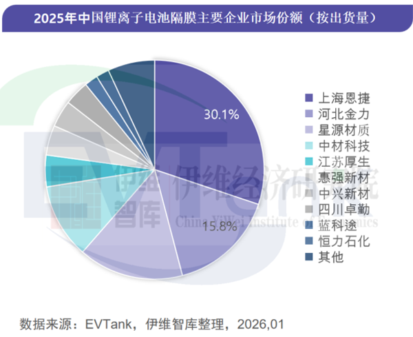 2025年中國鋰電池隔膜出貨量328.5億平米 濕法隔膜占比突破80% 2025年中國鋰電池隔膜出貨量328.5億平米 濕法隔膜占比突破80%