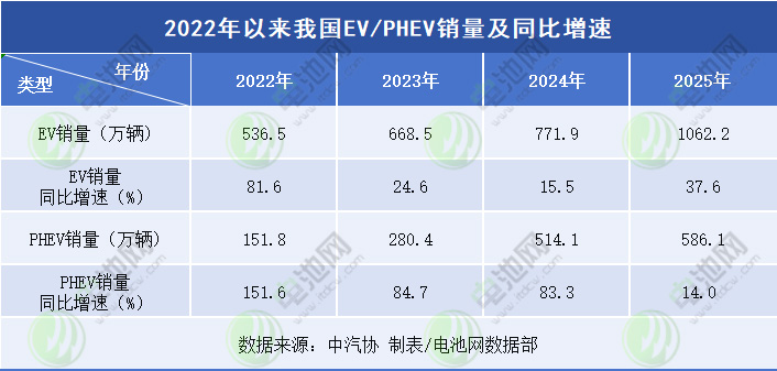 2022年以來(lái)我國(guó)EV/PHEV銷量及同比增速 2022年以來(lái)我國(guó)EV/PHEV銷量及同比增速