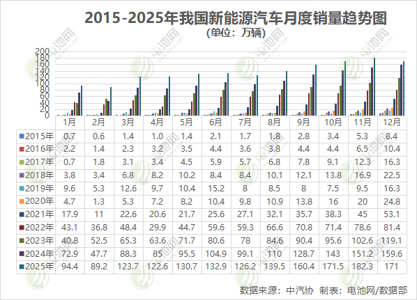 2025年我國新能源汽車產銷量雙破1600萬輛!出口超261萬輛 2025年我國新能源汽車產銷量雙破1600萬輛!出口超261萬輛