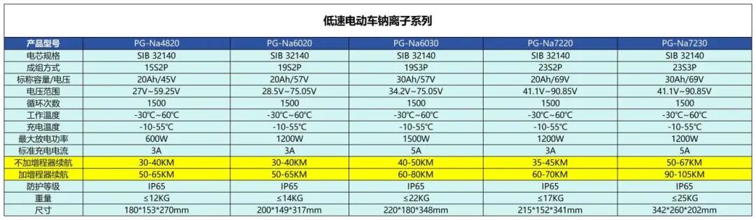 破解電動車續航瓶頸！盤古新能源推出“鈉電+增程模塊”方案