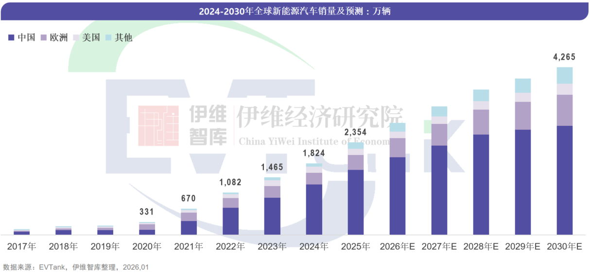 2025年全球新能源汽車銷量2354.2萬輛 僅美國市場不及預期 2025年全球新能源汽車銷量2354.2萬輛 僅美國市場不及預期