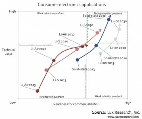 2030年固態(tài)電池技術(shù)將成電動(dòng)車(chē)電池主流