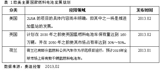 表 1歐美主要國家燃料電池發(fā)展規(guī)劃