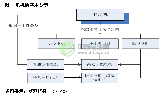 電機(jī)的基本類型