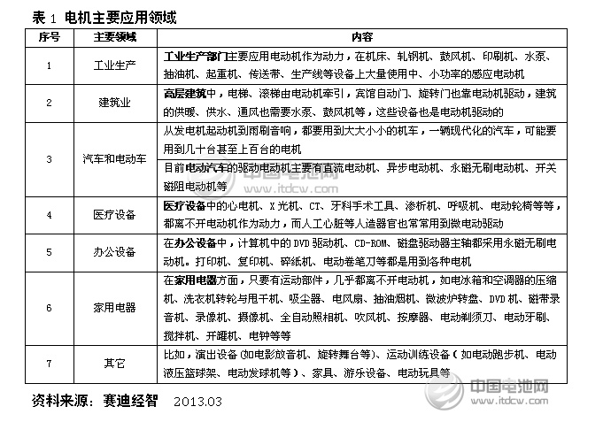 電機(jī)主要應(yīng)用領(lǐng)域