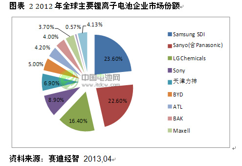 2012年全球主要鋰離子電池企業市場份額