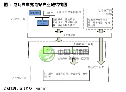 電動汽車充電站產業鏈結構圖
