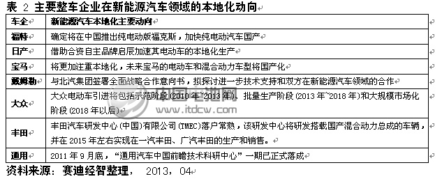 主要整車企業(yè)在新能源汽車領(lǐng)域的本地化動向