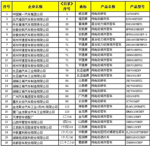 工信部新能源汽車推薦車型出臺(tái)