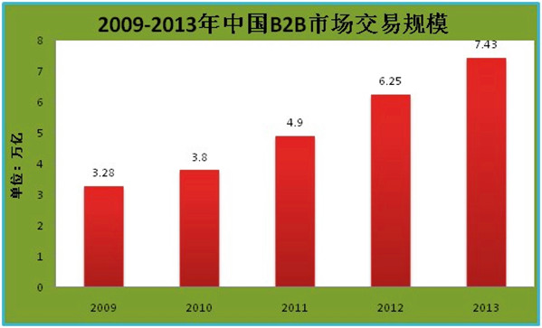 2013年中國B2B電子商務(wù)市場分析報告