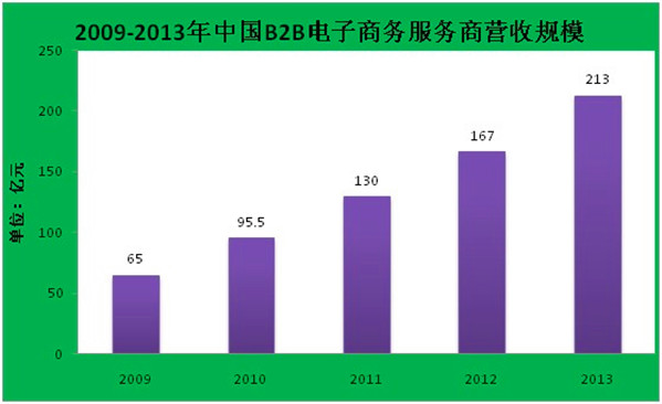 2013年中國B2B電子商務(wù)市場分析報告