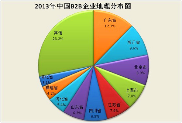 2013年中國B2B電子商務(wù)市場分析報告