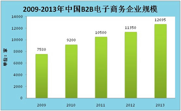 2013年中國B2B電子商務(wù)市場分析報告