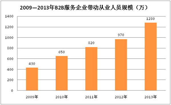 2013年中國B2B電子商務(wù)市場分析報告