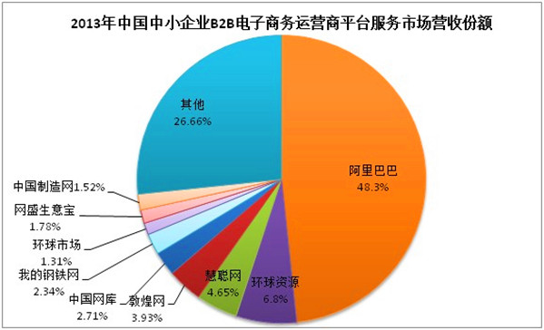 2013年中國B2B電子商務(wù)市場分析報告
