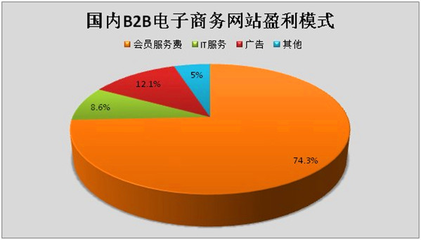 2013年中國B2B電子商務(wù)市場分析報告
