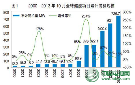 2013年儲能政策和產(chǎn)業(yè)盤點(diǎn)
