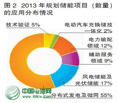 2013年儲能政策和產(chǎn)業(yè)盤點(diǎn)