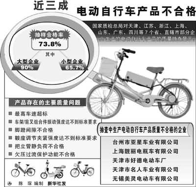 中消協：結果顯示八成多電動自行車重量超標