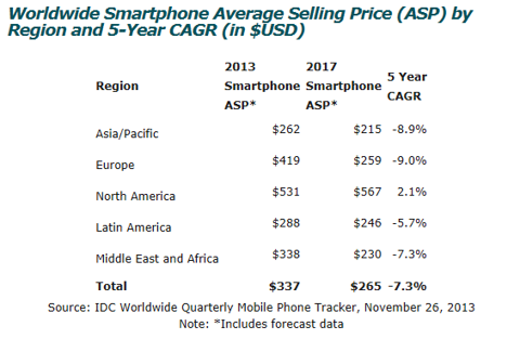 谷歌：2014年智能終端市場的“大主宰”？