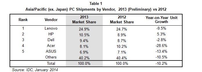 2013年亞太地區(qū)個人電腦市場縮減10%