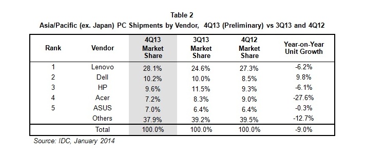 2013年亞太地區(qū)個人電腦市場縮減10%