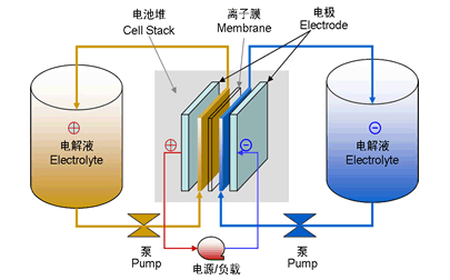 全釩液流儲能電池