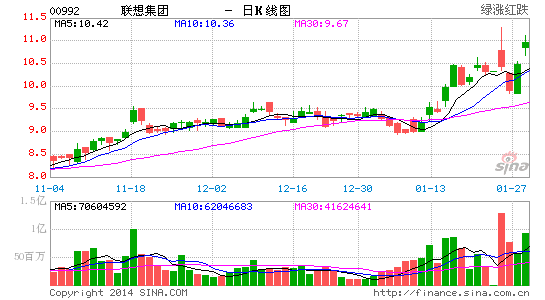 聯(lián)想購IBM業(yè)務(wù)傳付雙倍保證金 達(dá)兩億美元