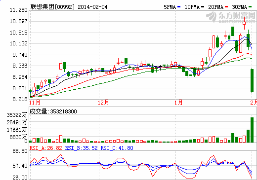 摩托羅拉手機業務虧損難扭轉 聯想今日暴跌16.4%