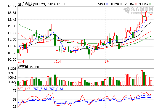 當升科技股價走勢圖