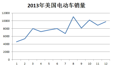 美國電動汽車銷量暴漲市場信心是主因