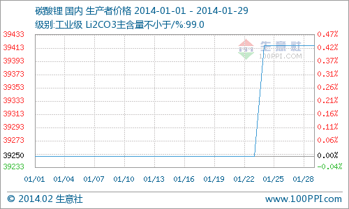 1月國內(nèi)碳酸鋰市場(chǎng)行情分析