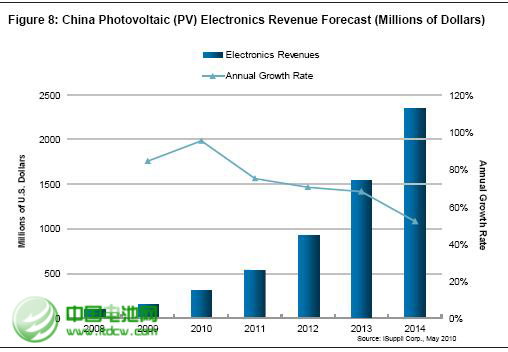 我國太陽能電池出口情況分析