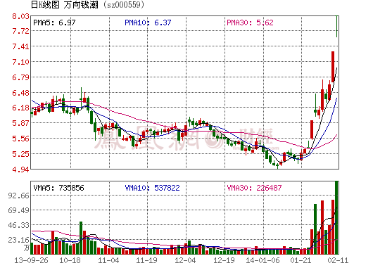 萬向錢潮 股價走勢圖