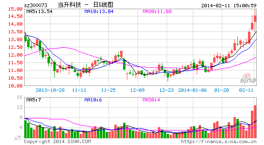 當升科技 股價走勢圖