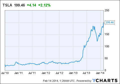 解構特斯拉的“非理性繁榮” 押寶風險凸顯？