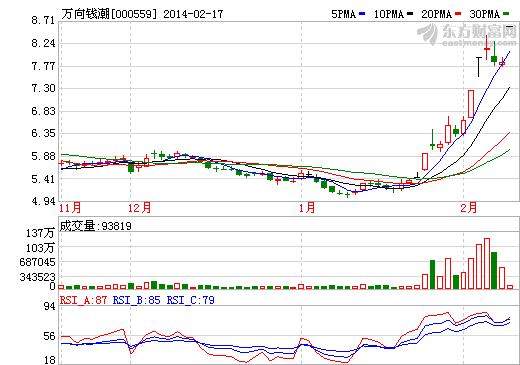 萬向錢潮股價走勢圖