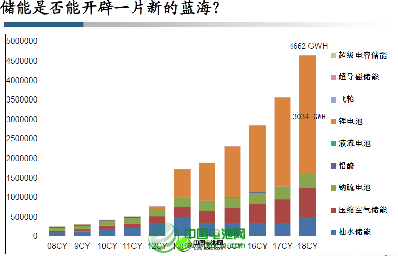 2013年我國鋰離子電池產量累計同比增長16.9%