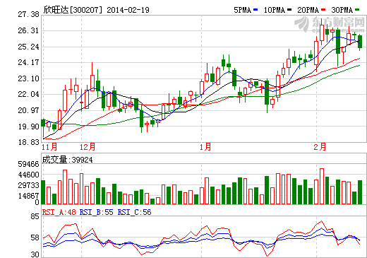 欣旺達(dá)股價(jià)走勢(shì)圖