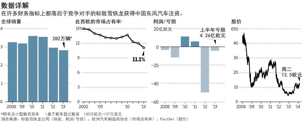 東風11億美元收購法國標致雪鐵龍 占14%股份