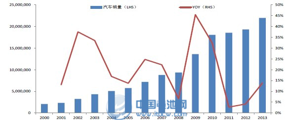 中國(guó)汽車銷量及增速