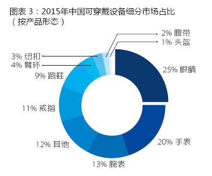 穿戴設備產品滲透率急速提升 同比增長151%